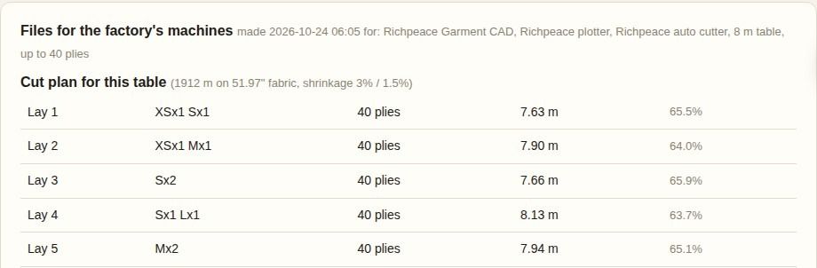 Cut plan for the factory table: five lays, 40 plies each, with lengths and efficiency